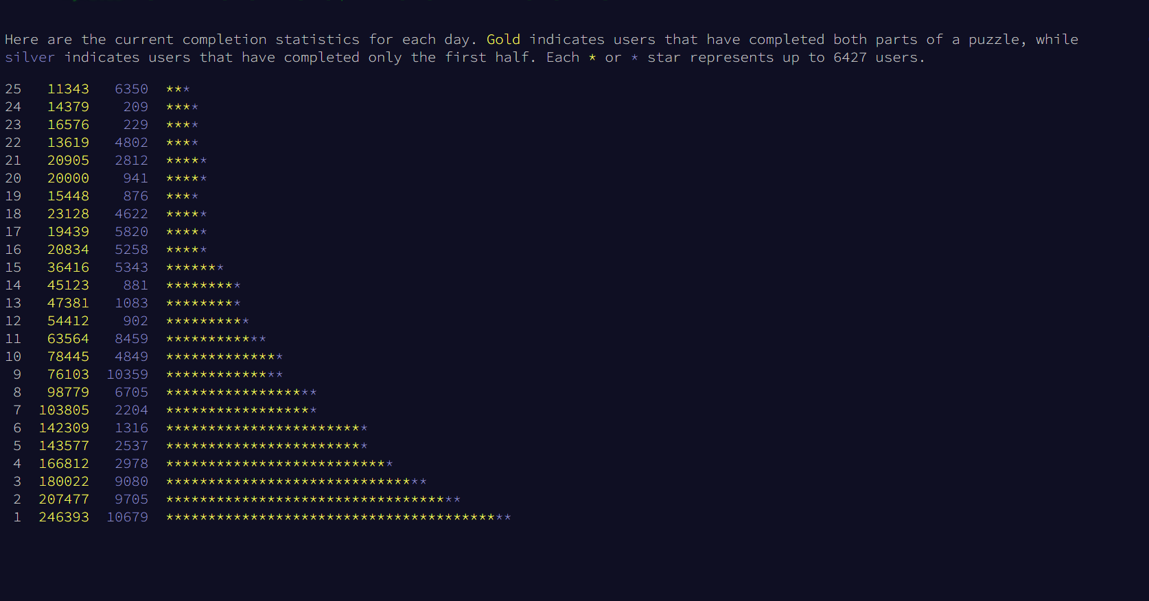 Advent of Code Leaderboard completion counts